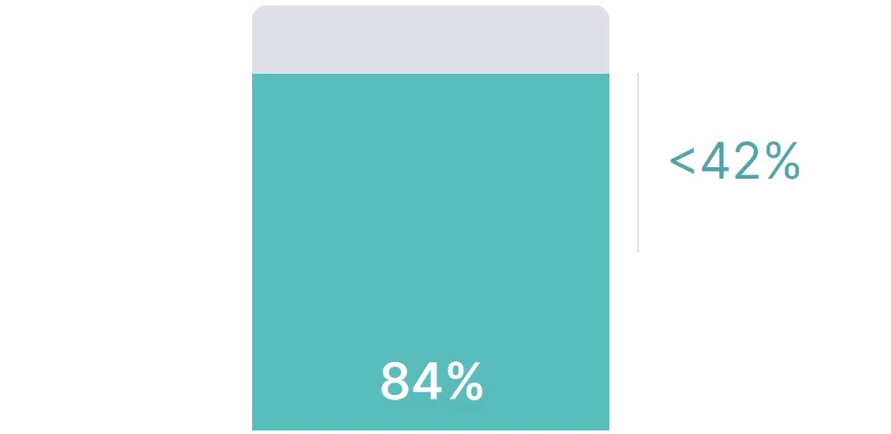 84% des spécialistes du marketing intègrent la diffusion en continu dans leur planification mobile