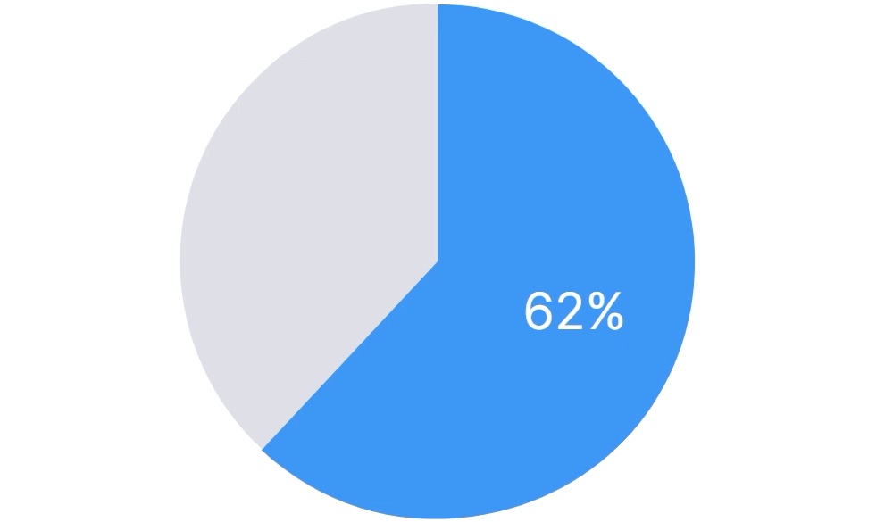 마케터의 62%가 여러 측정 도구를 사용하고 있습니다.