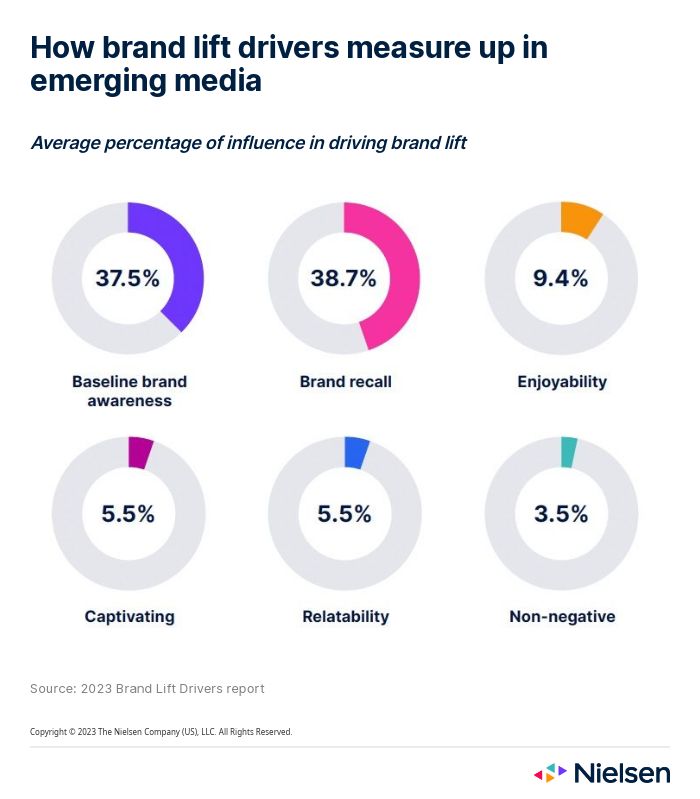 Infografica - Come si misura il brand lift driver nei media emergenti