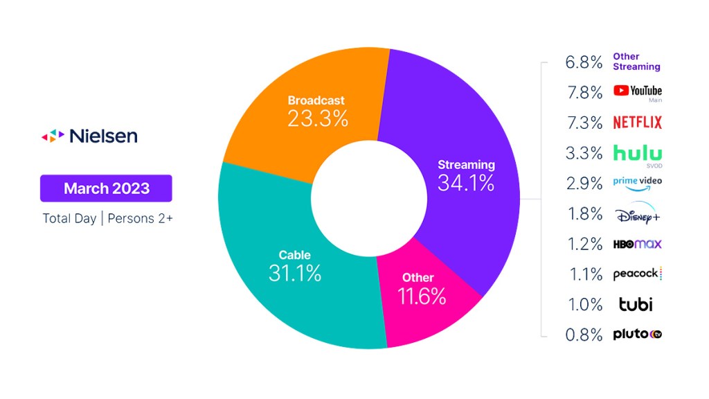 March Madness fuels a rebound in viewing across cable in March