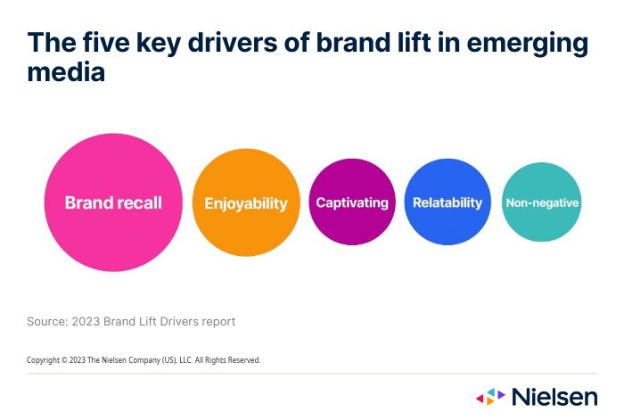 Infografica - Cinque fattori che determinano la notorietà del marchio nei media emergenti