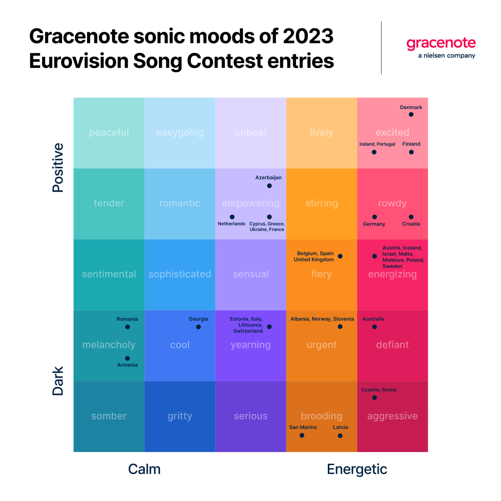 インフォグラフィック2023年ユーロヴィジョン・ソング・コンテスト応募作品のGracenoteソニック・ムード