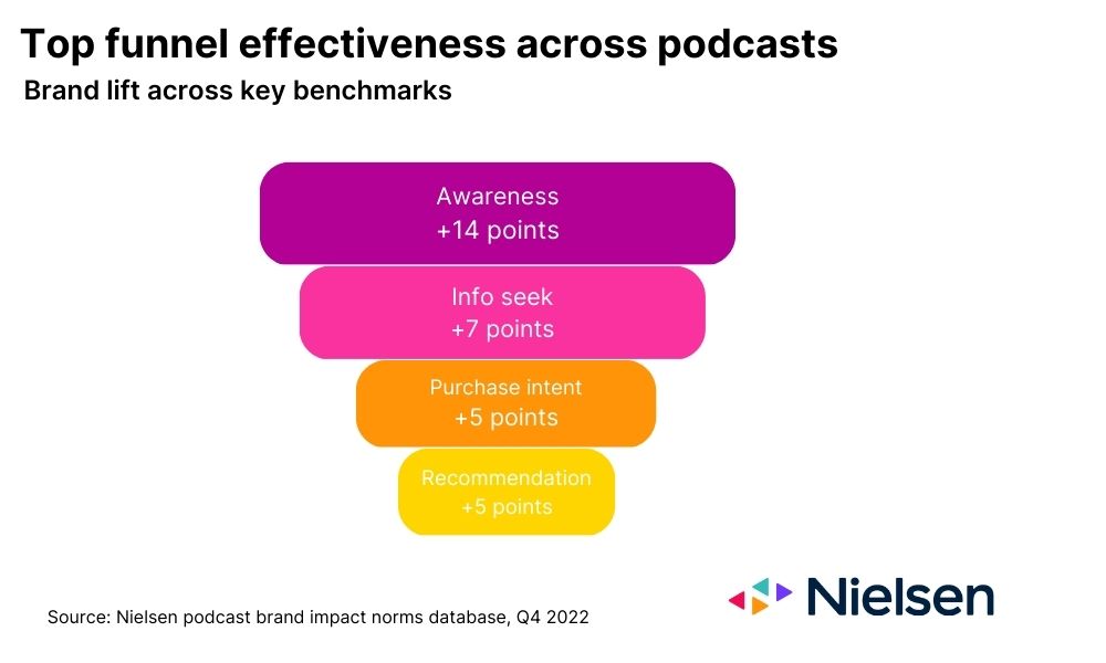 Infográfico - Eficácia do topo do funil em todos os podcasts