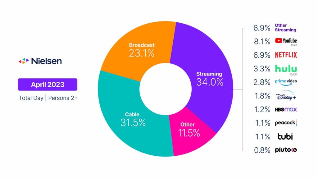 An active news cycle provides a back-to-back TV share increase for cable in April