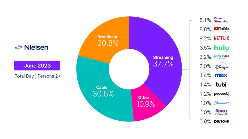 6월 어린이들의 TV 사용량이 증가했으며, 증가분의 90%가 비 전통적인 소스에서 발생했습니다.