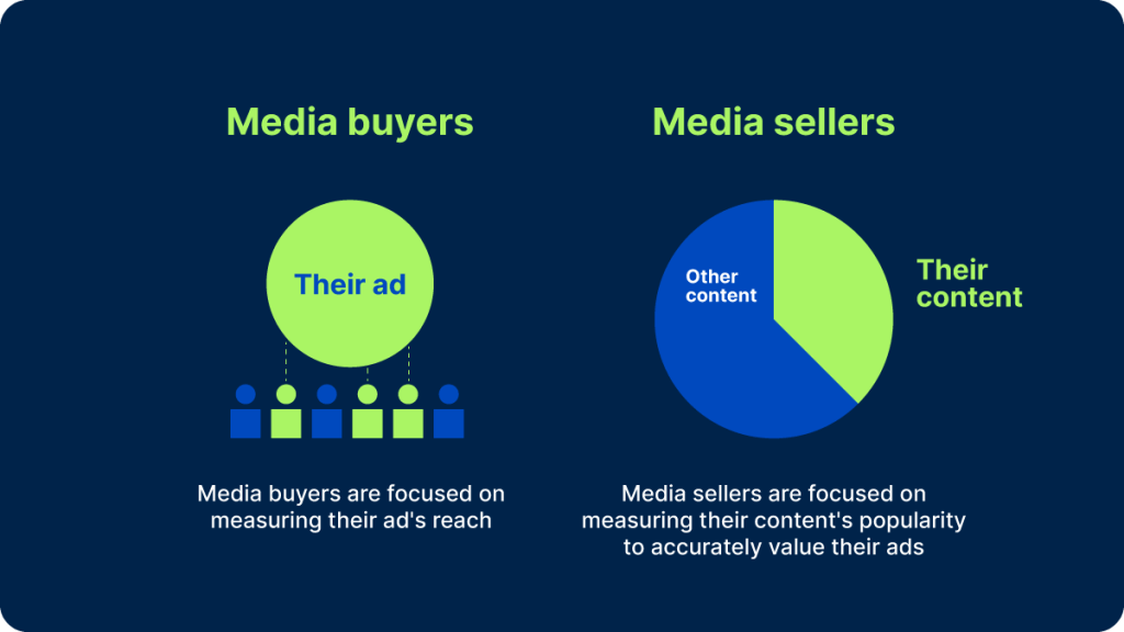 Prioritäten von Medienkäufern und -verkäufern bei der Messung der TV-Zuschauerzahlen 