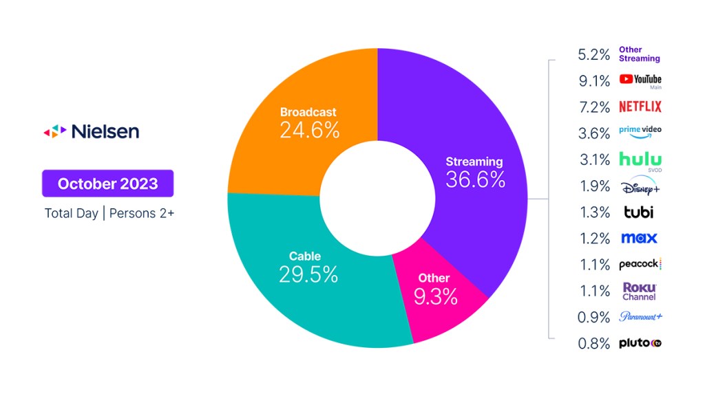 Os esportes continuam a impulsionar os ganhos de transmissão em outubro; o streaming perde quase um ponto de participação total