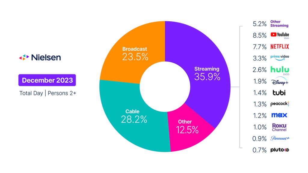 TV usage rises in December; video gaming drives big gains