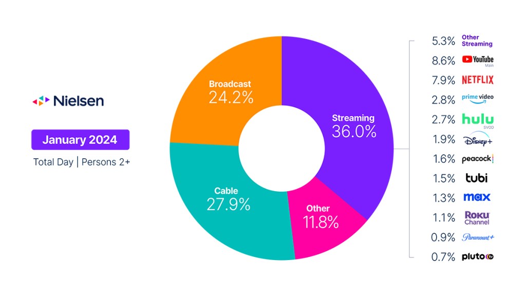 Colder weather and NFL playoffs drive increased TV usage in January