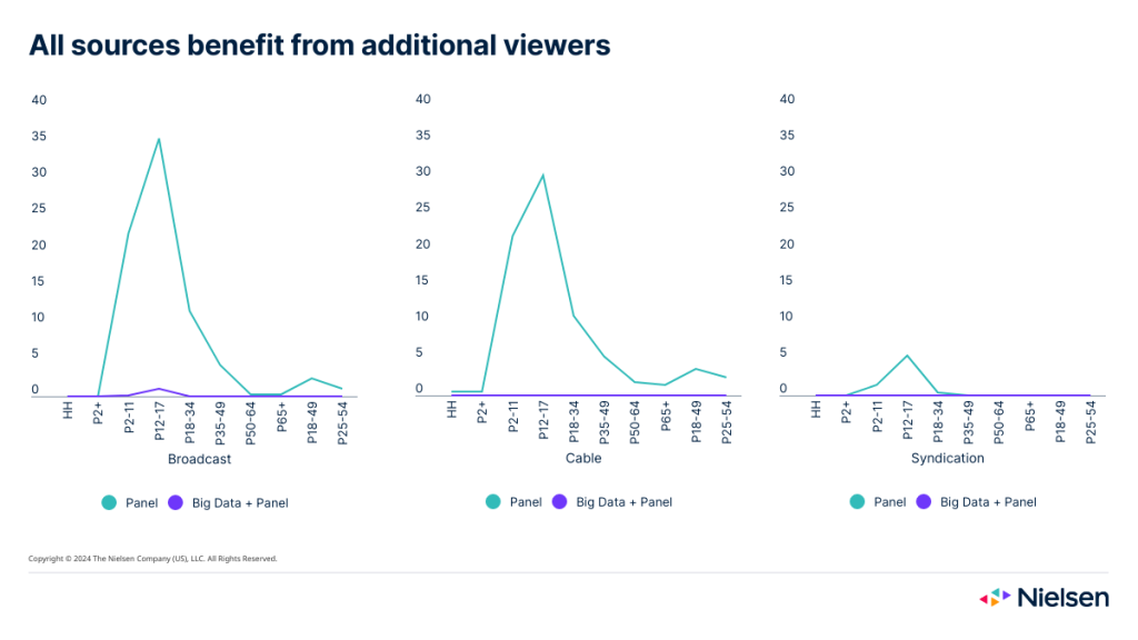 Tutte le fonti televisive beneficiano di spettatori aggiuntivi